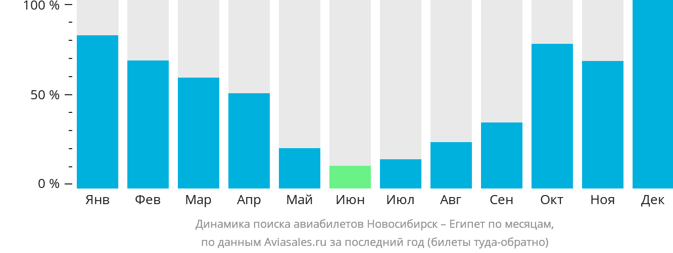 Динамика поиска авиабилетов из Новосибирска в Египет по месяцам