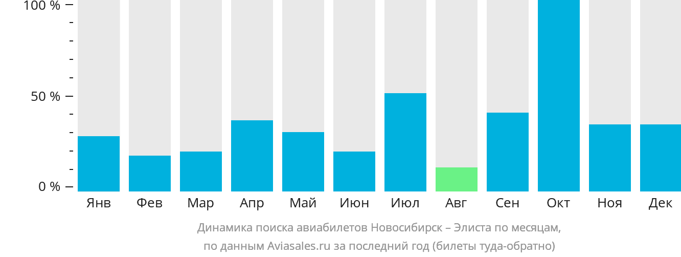 Динамика поиска авиабилетов из Новосибирска в Элисту по месяцам