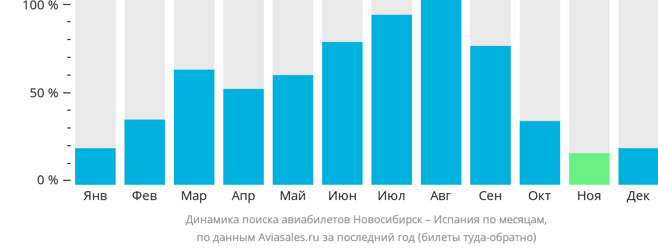 Динамика поиска авиабилетов из Новосибирска в Испанию по месяцам