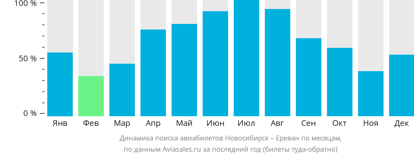 Динамика поиска авиабилетов из Новосибирска в Ереван по месяцам