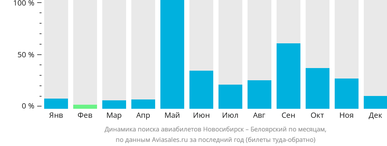 Динамика поиска авиабилетов из Новосибирска в Белоярский по месяцам