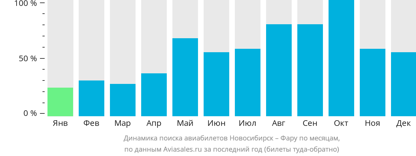 Динамика поиска авиабилетов из Новосибирска в Фару по месяцам