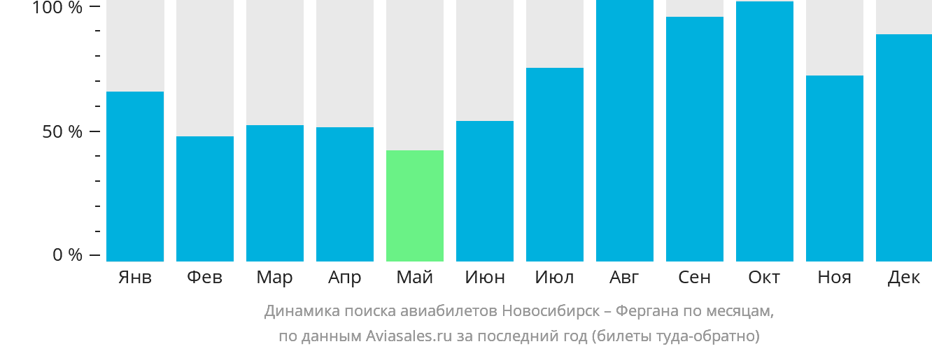 Динамика поиска авиабилетов из Новосибирска в Фергану по месяцам