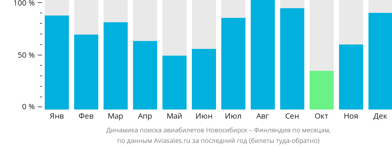 Динамика поиска авиабилетов из Новосибирска в Финляндию по месяцам