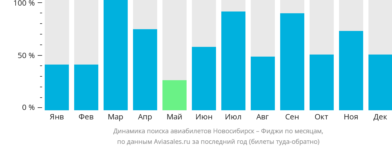 Динамика поиска авиабилетов из Новосибирска на Фиджи по месяцам