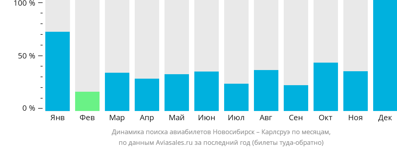 Динамика поиска авиабилетов из Новосибирска в Карлсруэ по месяцам