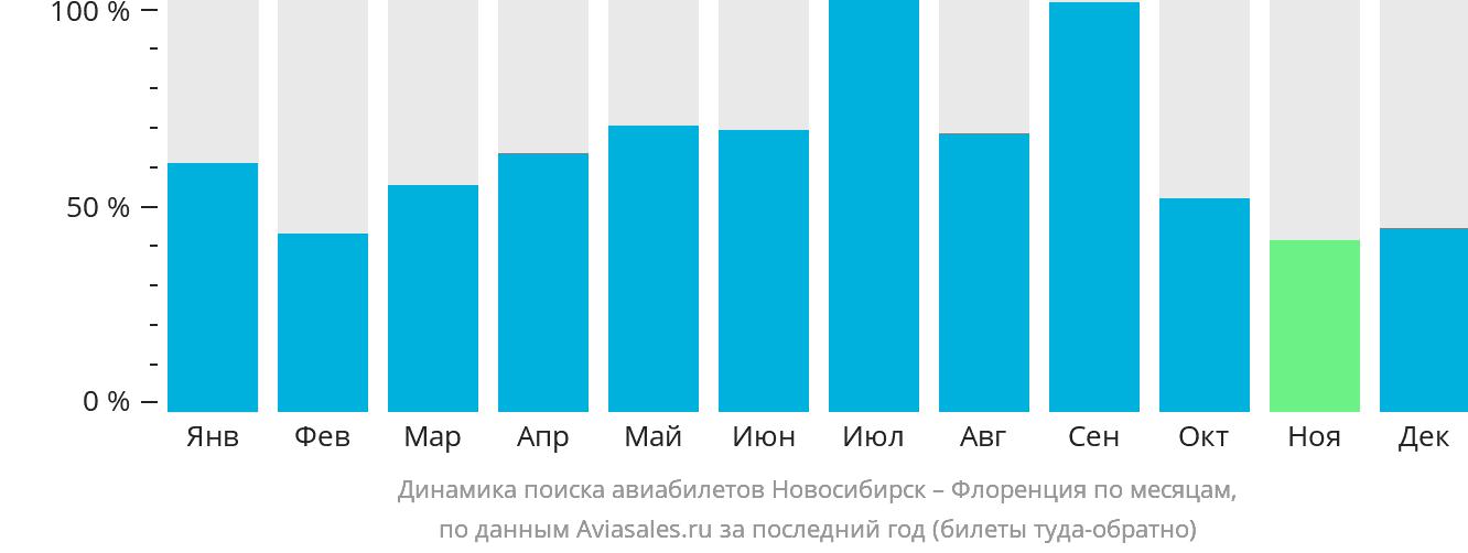 Динамика поиска авиабилетов из Новосибирска в Флоренцию по месяцам