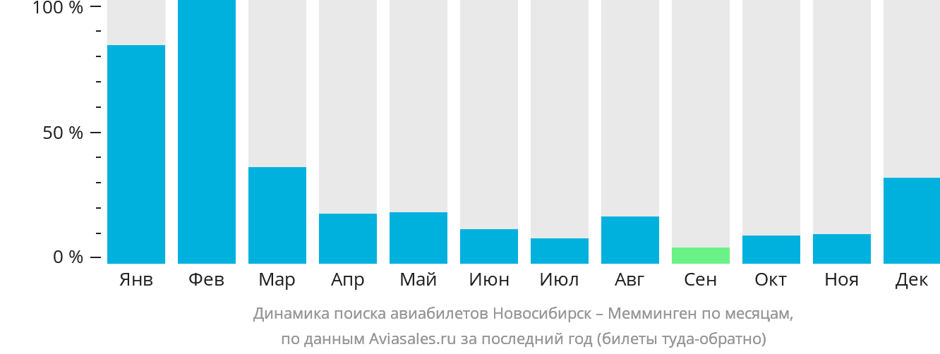 Динамика поиска авиабилетов из Новосибирска в Мемминген по месяцам