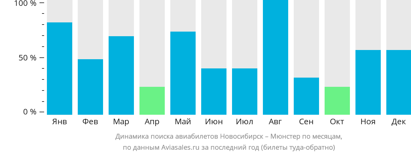 Динамика поиска авиабилетов из Новосибирска в Мюнстер по месяцам