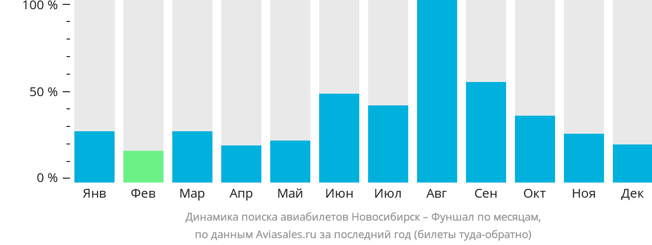 Динамика поиска авиабилетов из Новосибирска в Фуншал (Мадейра) по месяцам