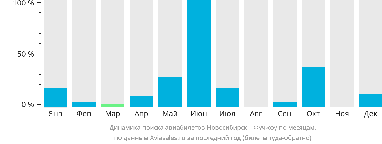 Динамика поиска авиабилетов из Новосибирска в Фучжоу по месяцам