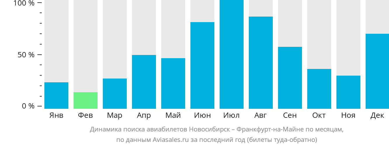 Динамика поиска авиабилетов из Новосибирска во Франкфурт-на-Майне по месяцам
