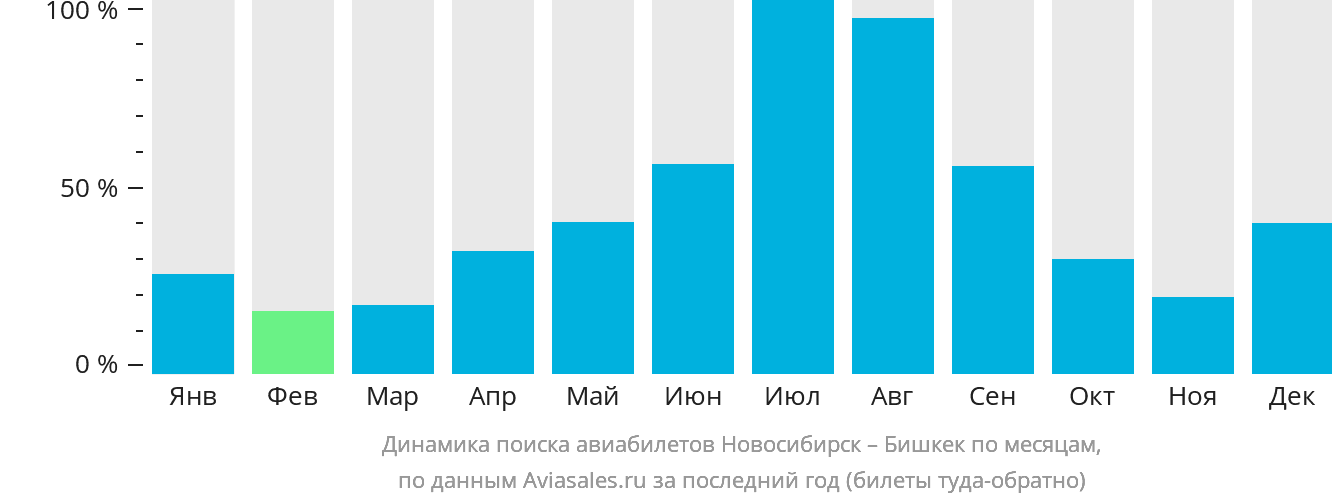 Динамика поиска авиабилетов из Новосибирска в Бишкек по месяцам