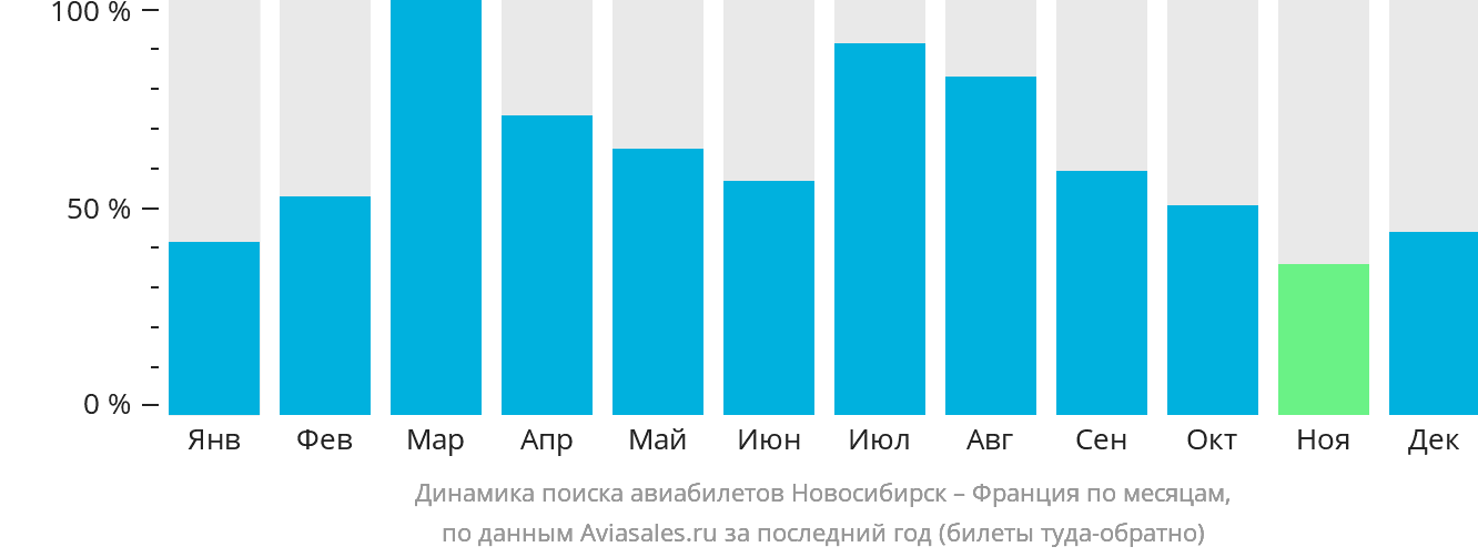 Динамика поиска авиабилетов из Новосибирска во Францию по месяцам