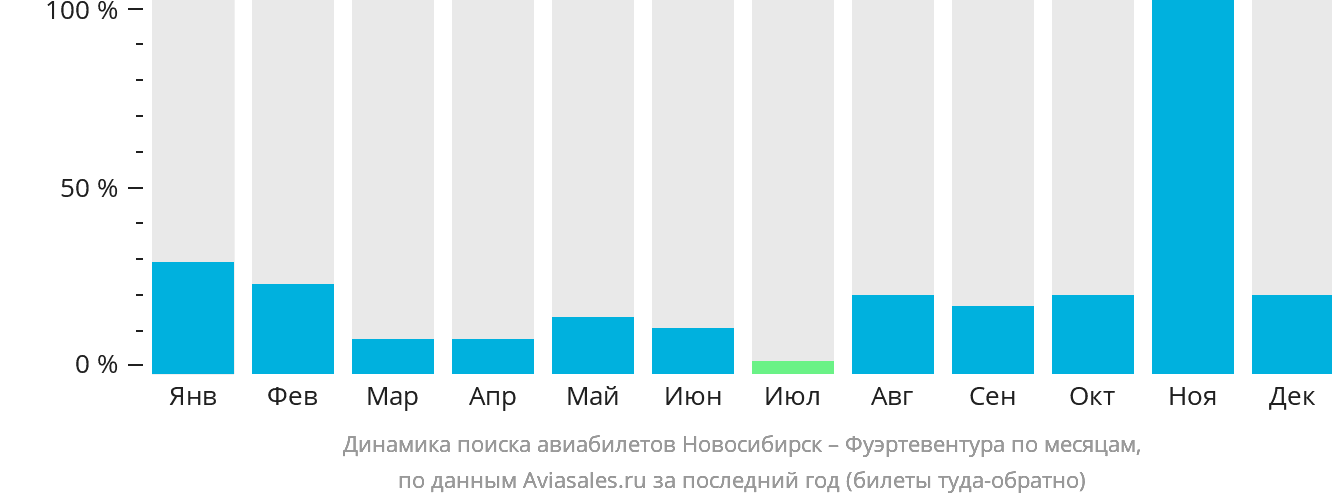 Динамика поиска авиабилетов из Новосибирска в Фуэртевентуру по месяцам