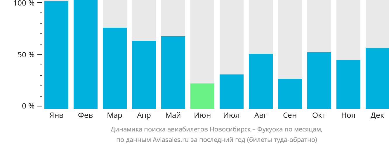 Динамика поиска авиабилетов из Новосибирска в Фукуоку по месяцам