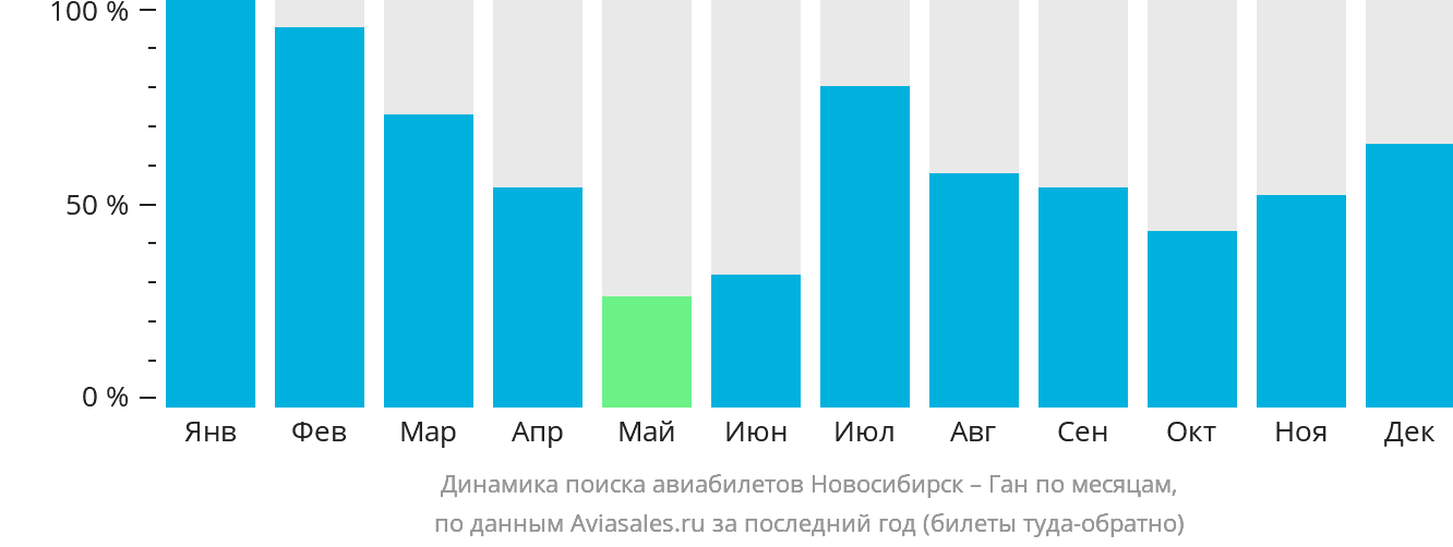 Динамика поиска авиабилетов из Новосибирска в Ган по месяцам
