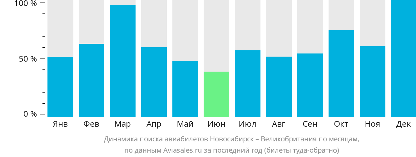 Динамика поиска авиабилетов из Новосибирска в Великобританию по месяцам