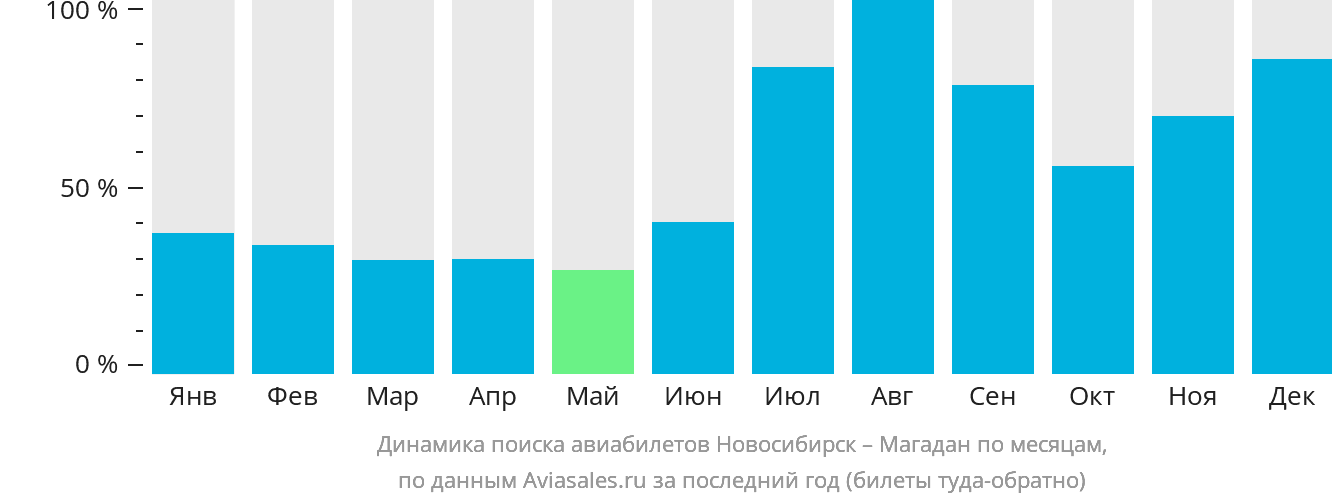 Динамика поиска авиабилетов из Новосибирска в Магадан по месяцам