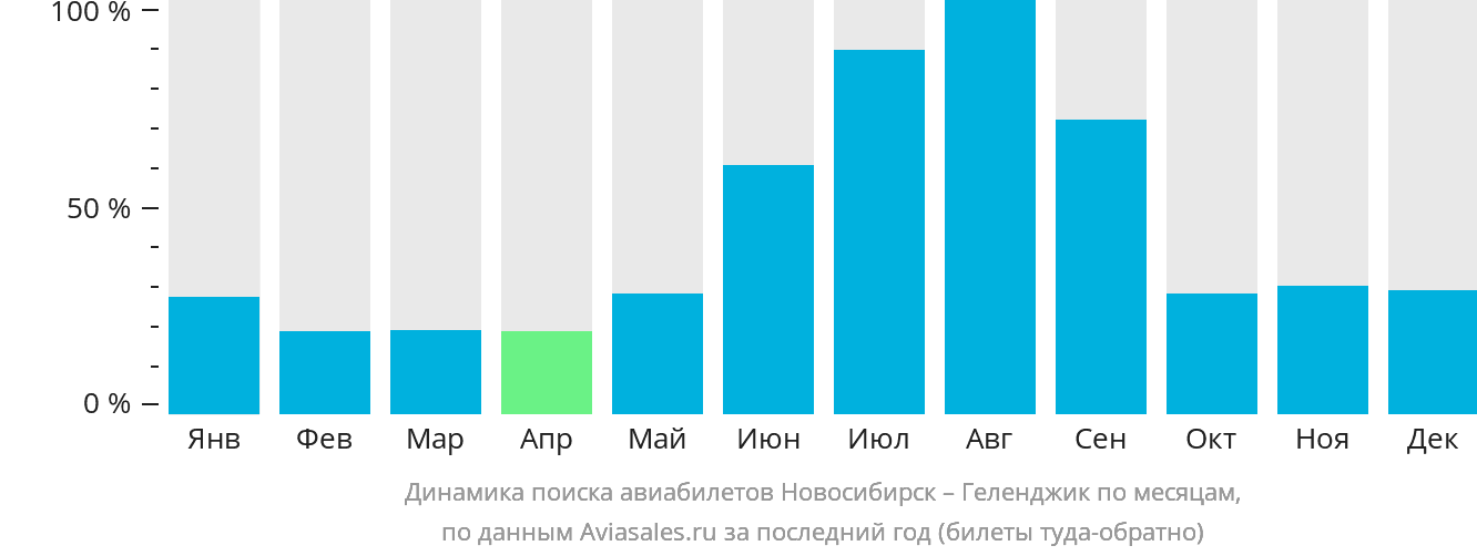 Динамика поиска авиабилетов из Новосибирска в Геленджик по месяцам
