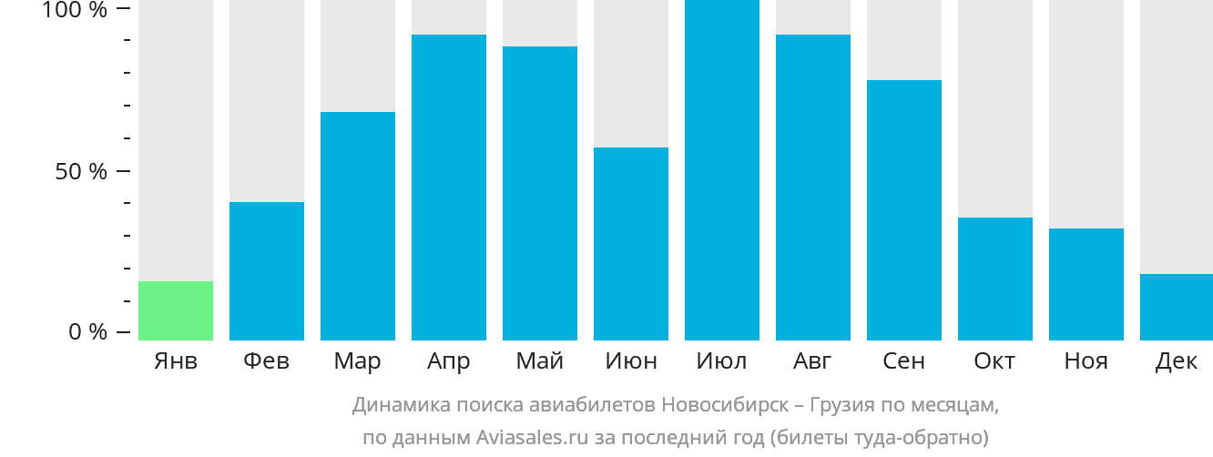 Динамика поиска авиабилетов из Новосибирска в Грузию по месяцам