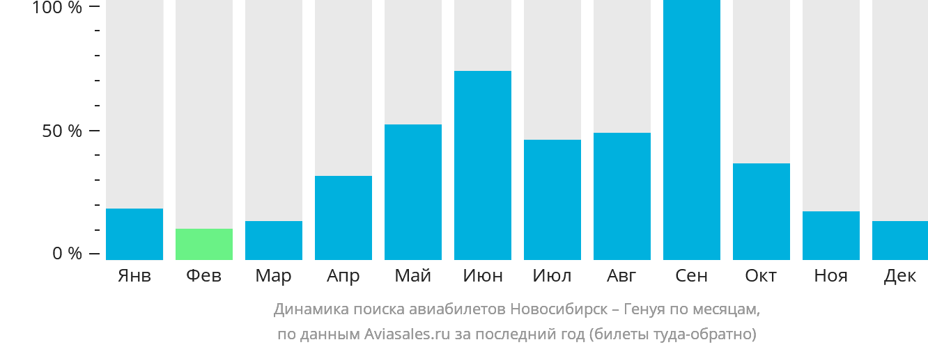 Динамика поиска авиабилетов из Новосибирска в Геную по месяцам