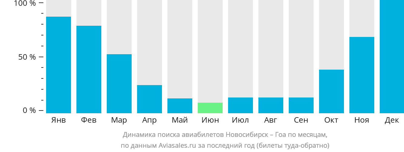 Динамика поиска авиабилетов из Новосибирска в Гоа по месяцам