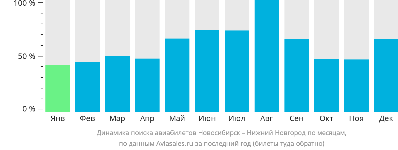 Динамика поиска авиабилетов из Новосибирска в Нижний Новгород по месяцам