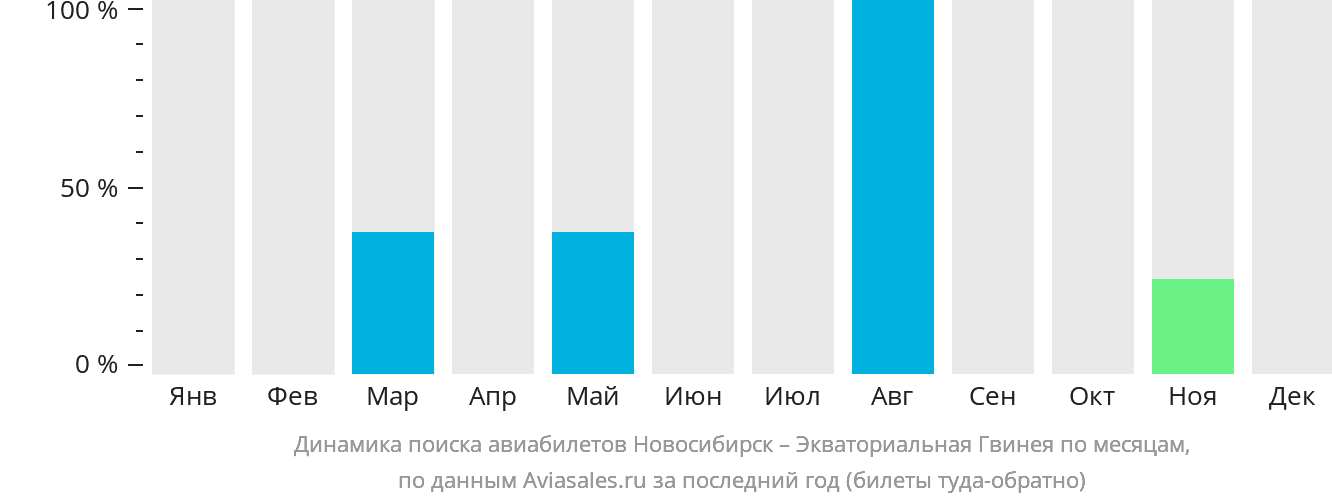 Динамика поиска авиабилетов из Новосибирска в Экваториальную Гвинею по месяцам