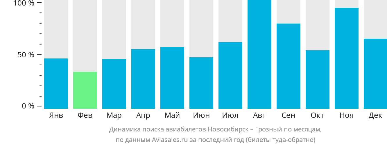Динамика поиска авиабилетов из Новосибирска в Грозный по месяцам