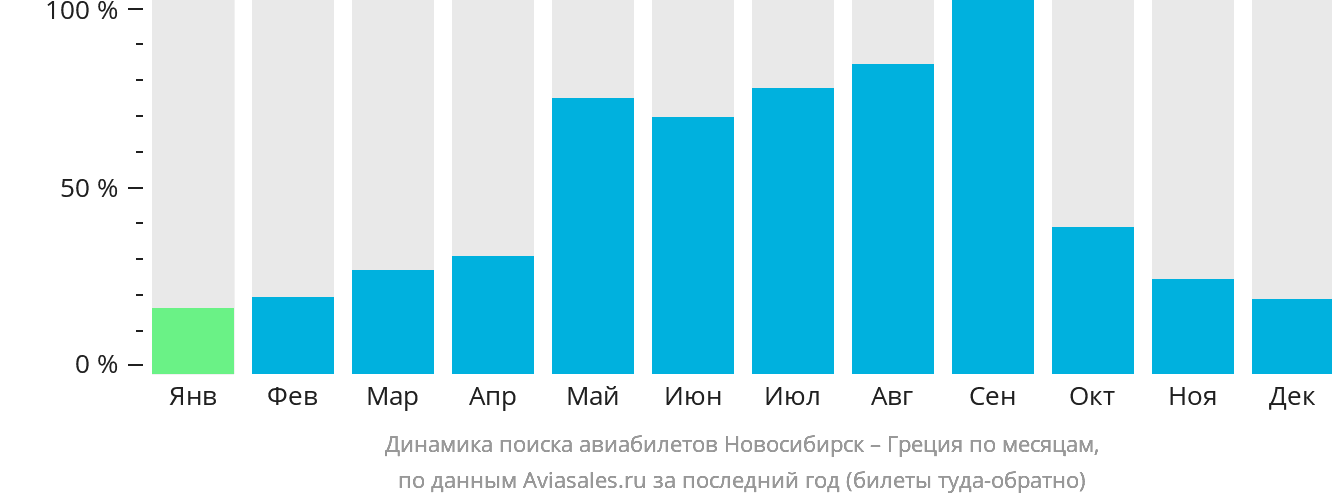 Динамика поиска авиабилетов из Новосибирска в Грецию по месяцам