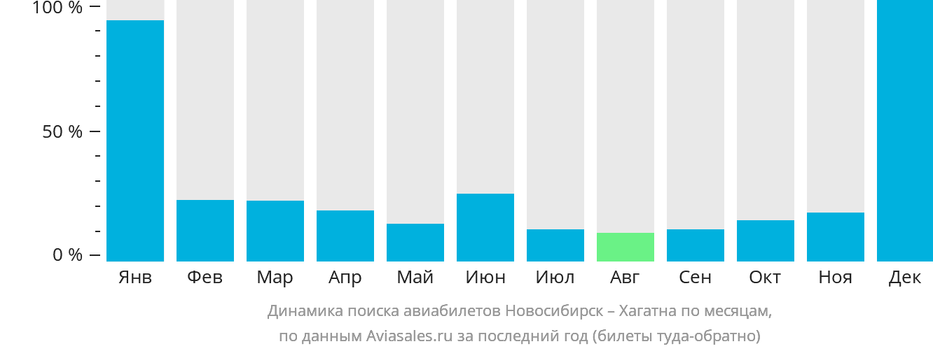 Динамика поиска авиабилетов из Новосибирска в Хагатну по месяцам