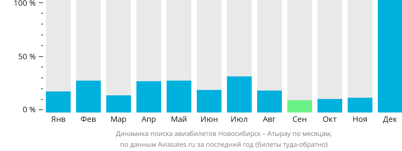 Динамика поиска авиабилетов из Новосибирска в Атырау по месяцам