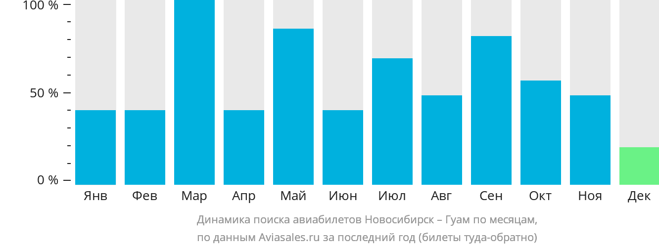 Динамика поиска авиабилетов из Новосибирска в Гуам по месяцам