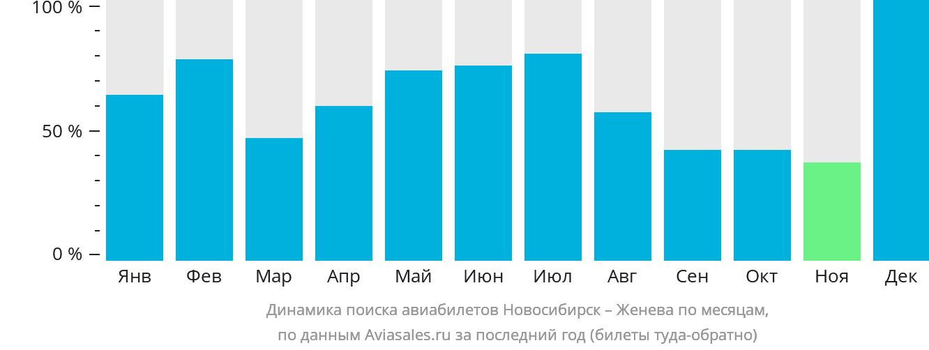 Динамика поиска авиабилетов из Новосибирска в Женеву по месяцам