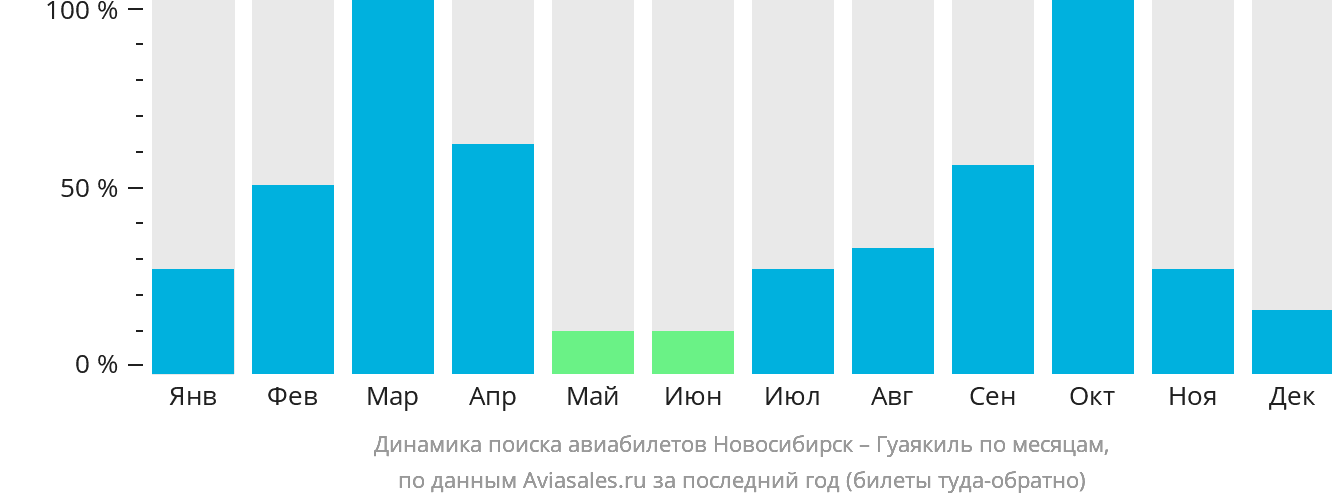 Динамика поиска авиабилетов из Новосибирска в Гуаякиль по месяцам