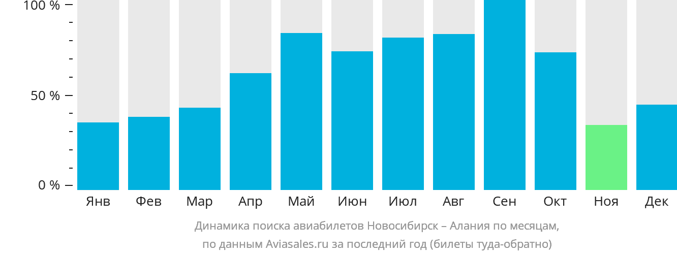 Динамика поиска авиабилетов из Новосибирска в Аланью по месяцам