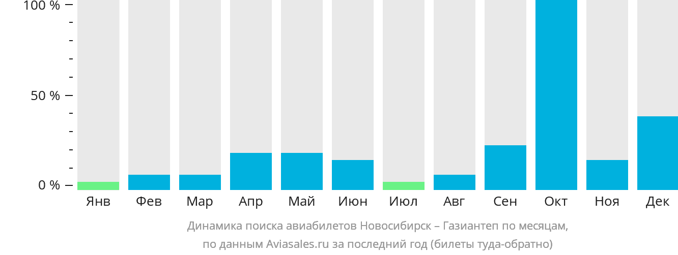 Динамика поиска авиабилетов из Новосибирска в Газиантеп по месяцам
