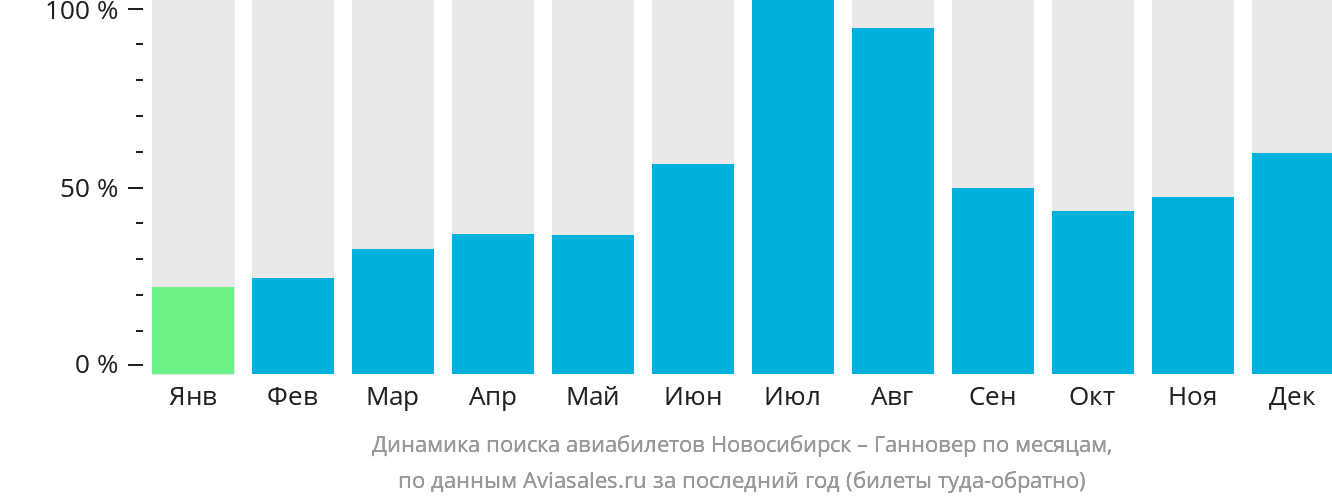 Динамика поиска авиабилетов из Новосибирска в Ганновер по месяцам