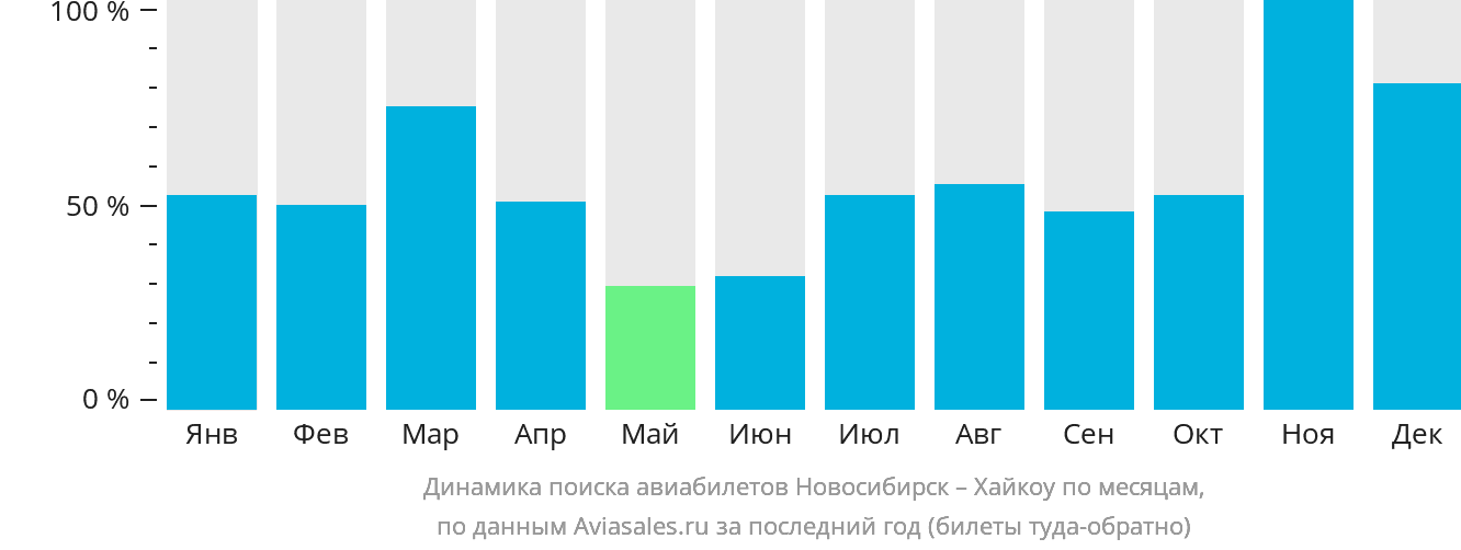 Динамика поиска авиабилетов из Новосибирска в Хайкоу по месяцам