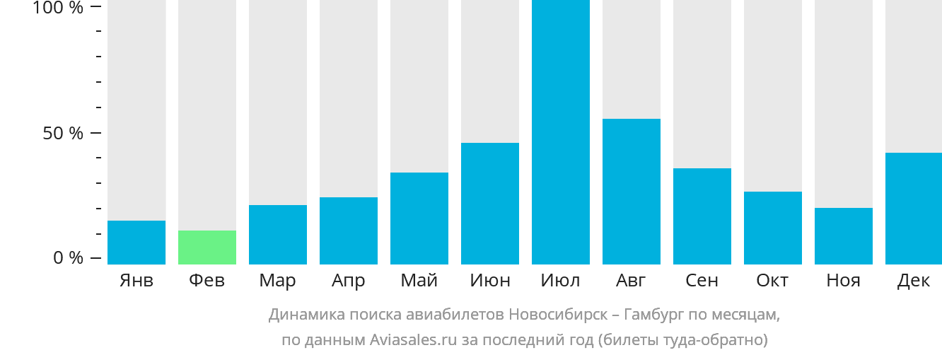 Динамика поиска авиабилетов из Новосибирска в Гамбург по месяцам