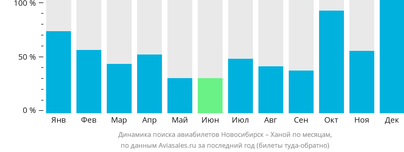 Динамика поиска авиабилетов из Новосибирска в Ханой по месяцам