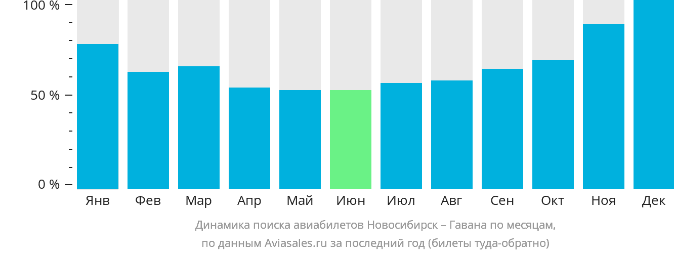 Динамика поиска авиабилетов из Новосибирска в Гавану по месяцам
