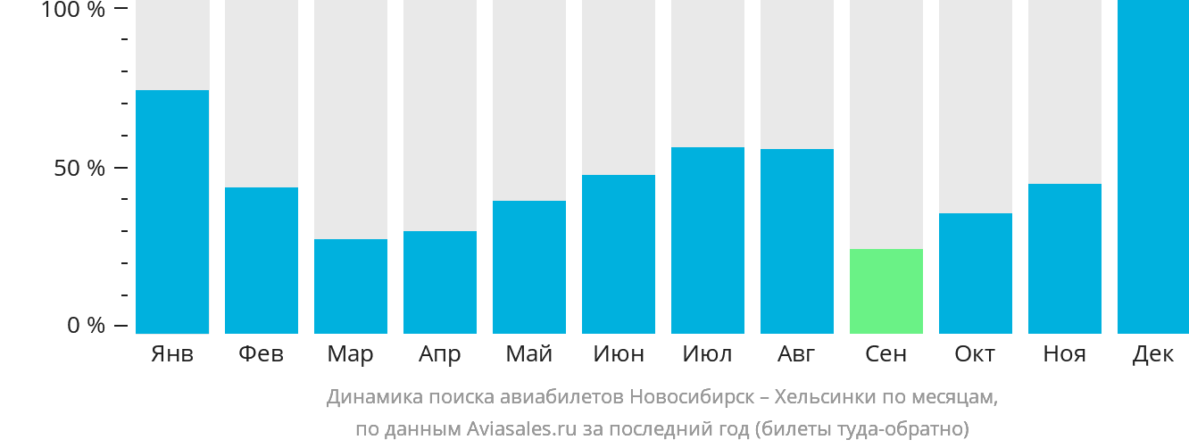Динамика поиска авиабилетов из Новосибирска в Хельсинки по месяцам