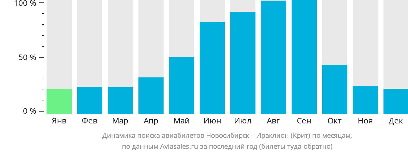 Динамика поиска авиабилетов из Новосибирска в Ираклион по месяцам