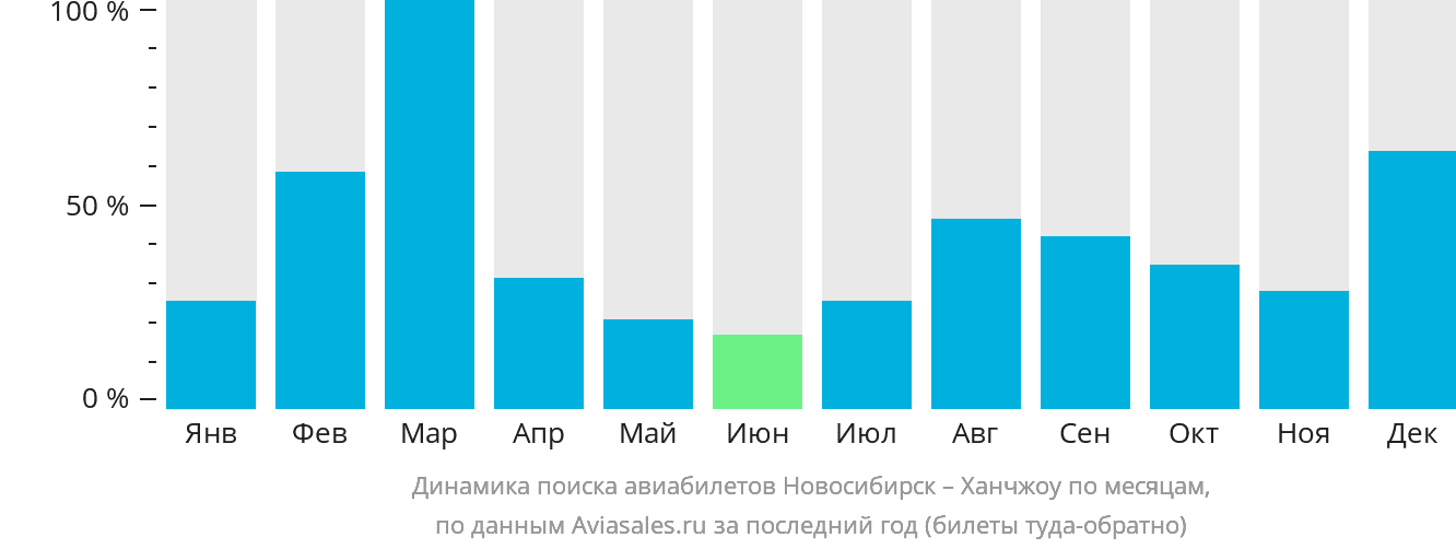 Динамика поиска авиабилетов из Новосибирска в Ханчжоу по месяцам