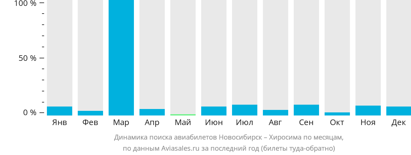Динамика поиска авиабилетов из Новосибирска в Хиросиму по месяцам