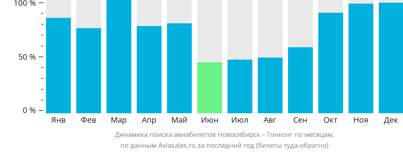Динамика поиска авиабилетов из Новосибирска в Гонконг по месяцам