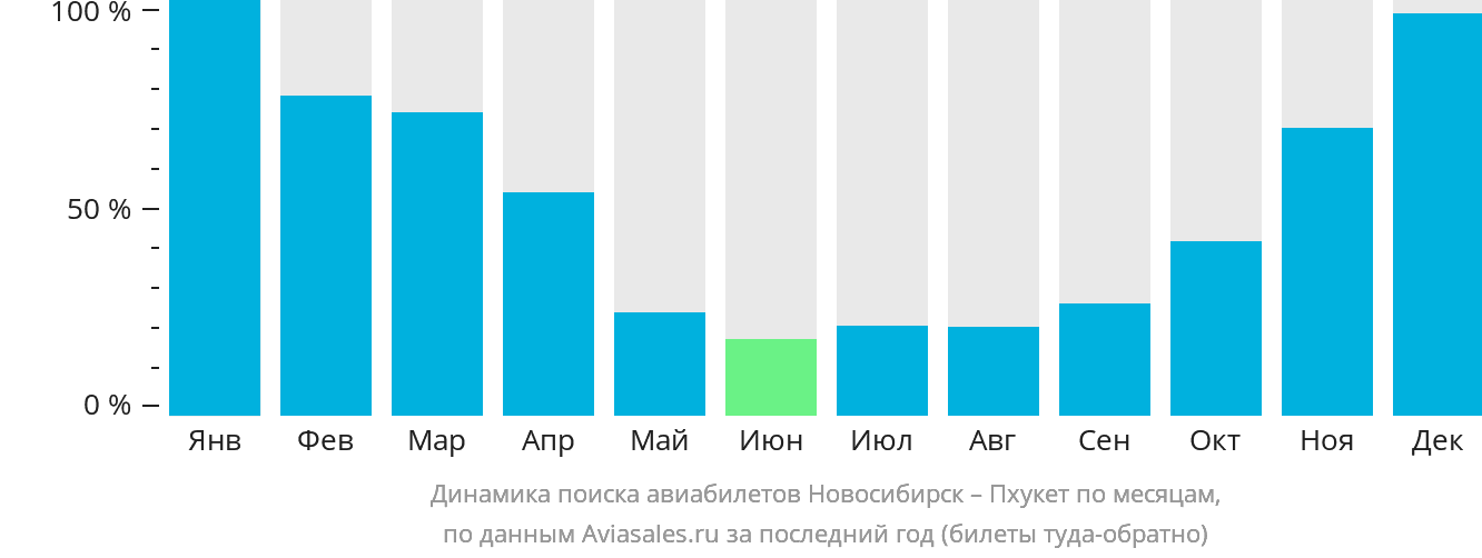 Динамика поиска авиабилетов из Новосибирска на Пхукет по месяцам