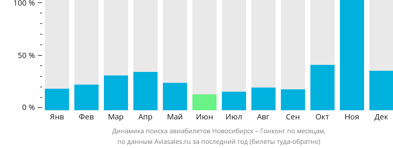 Динамика поиска авиабилетов из Новосибирска в Гонконг по месяцам